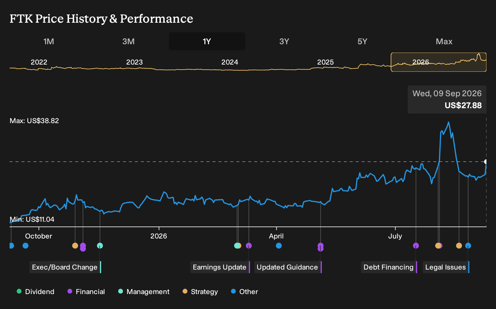 NYSE:FTK 1-Year Stock Price Chart
