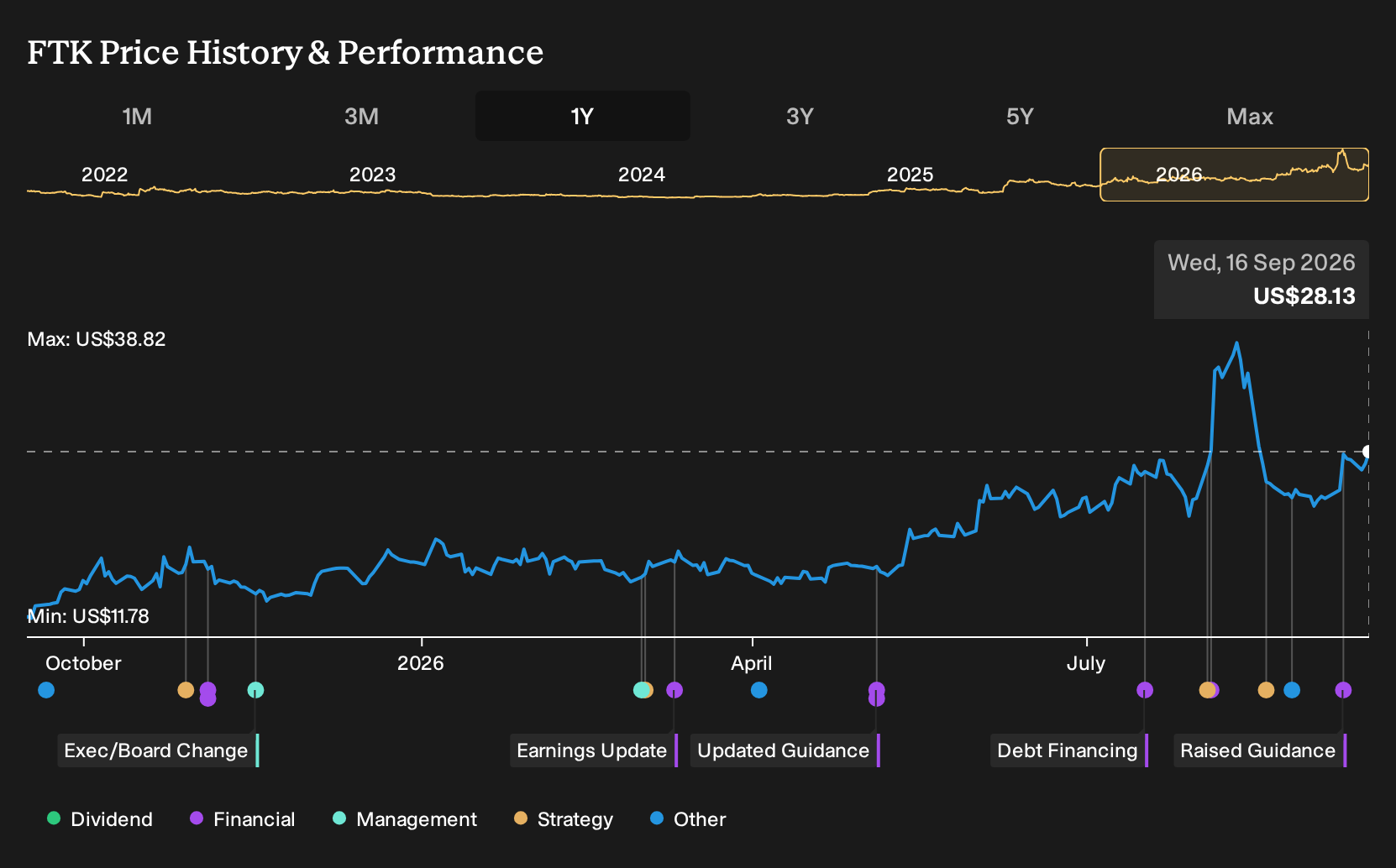 NYSE:FTK 1-Year Stock Price Chart