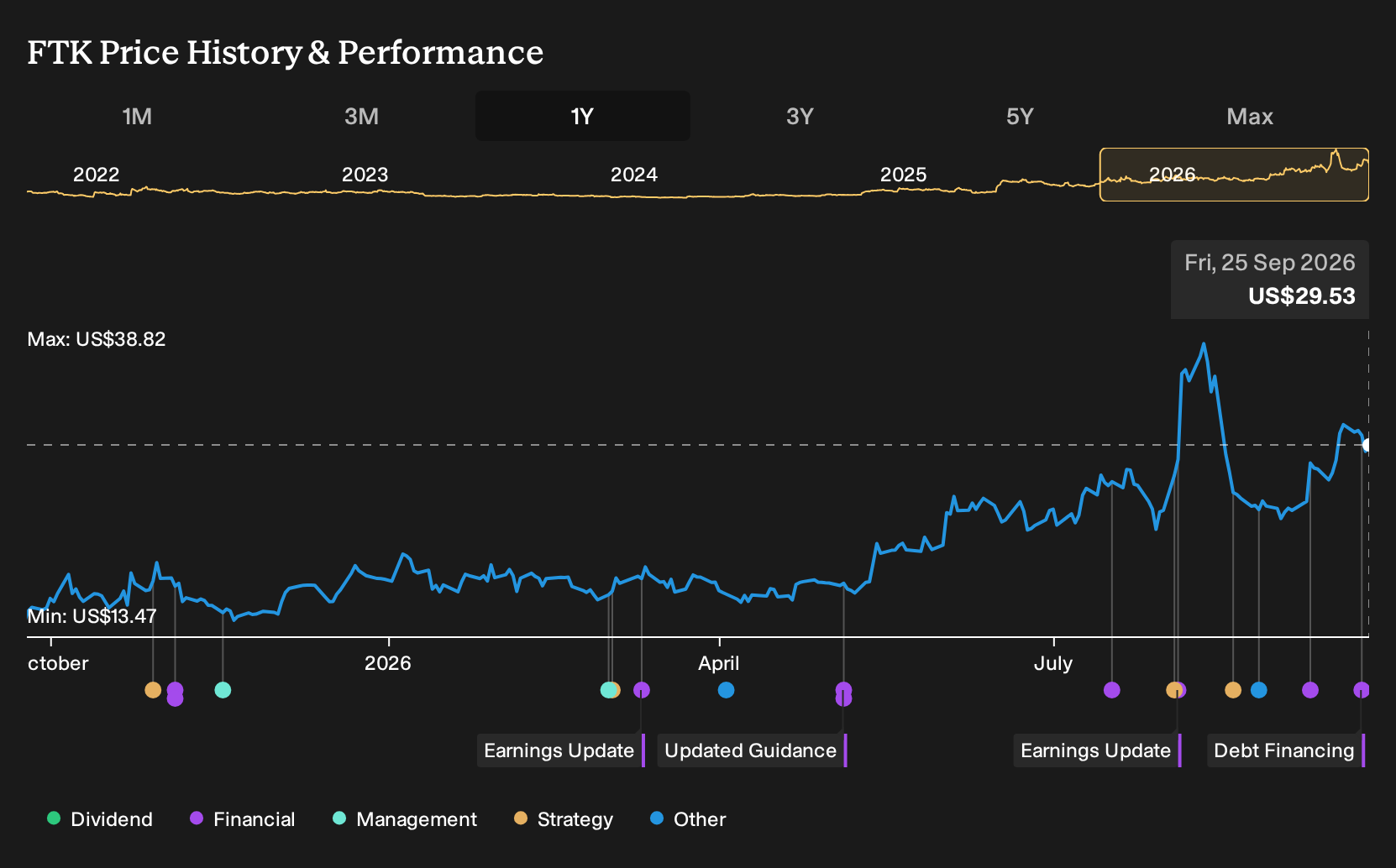 NYSE:FTK 1-Year Stock Price Chart