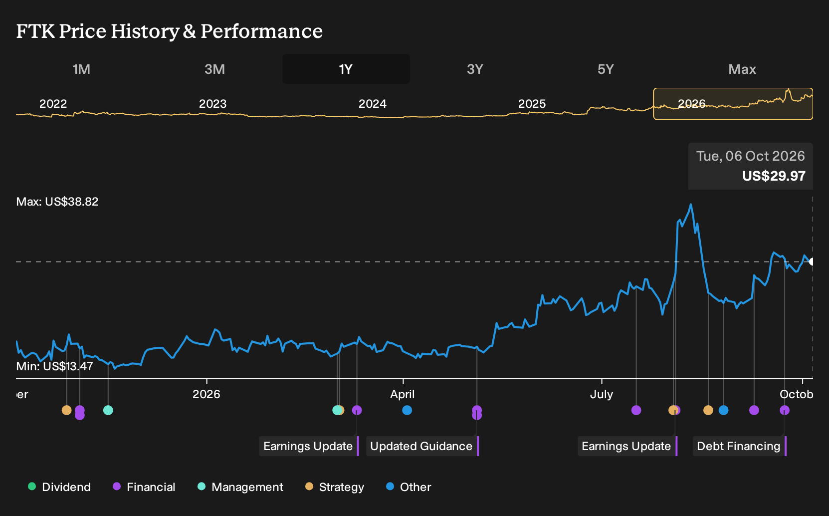 NYSE:FTK 1-Year Stock Price Chart