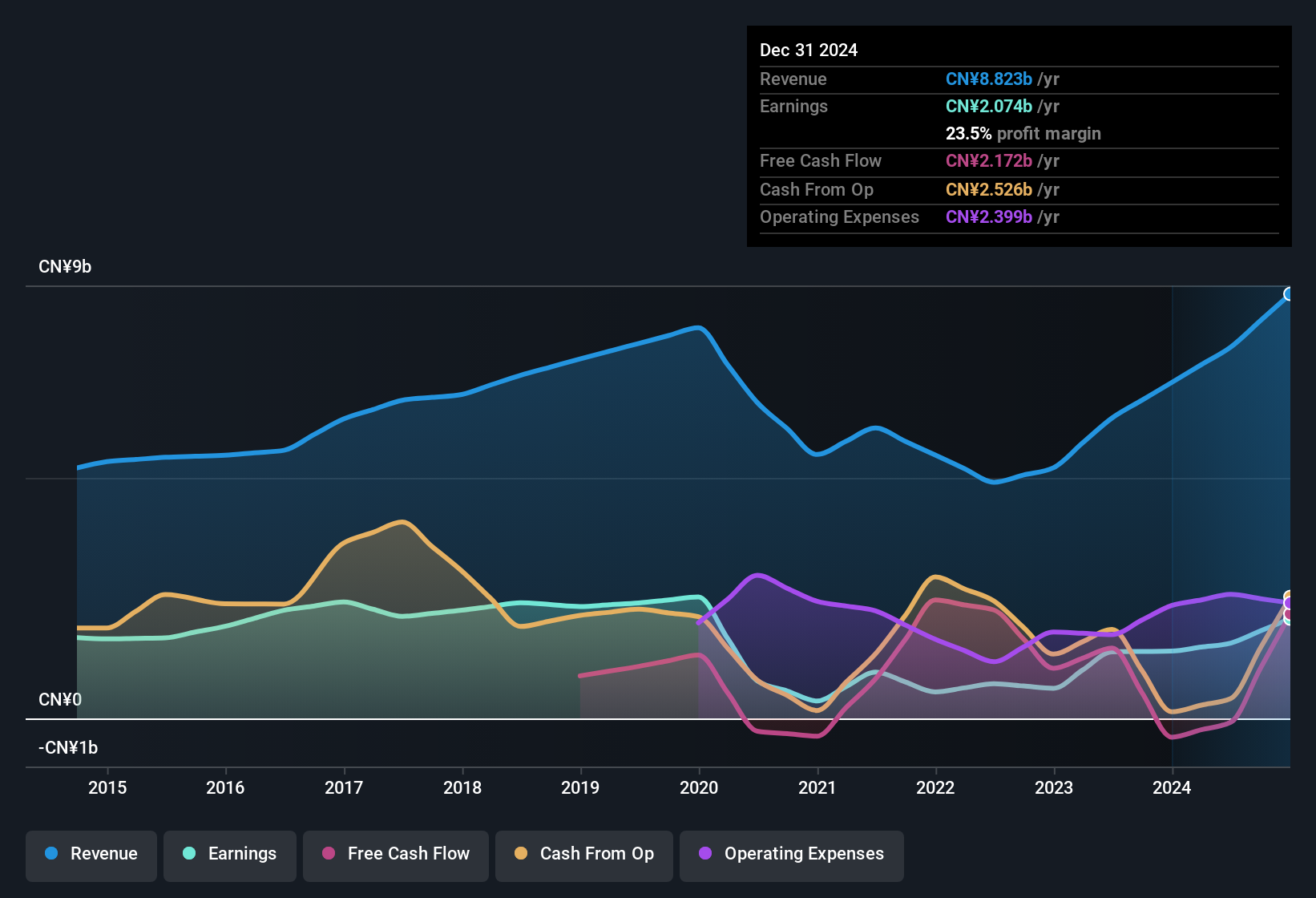 earnings-and-revenue-history