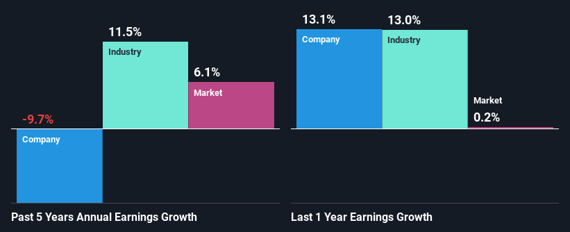 past-earnings-growth