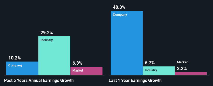 past-earnings-growth
