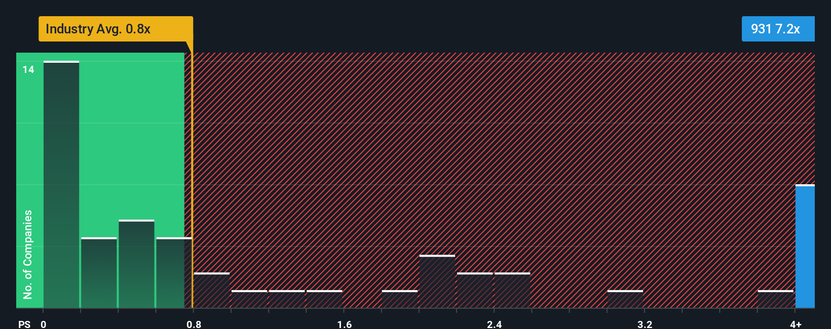 ps-multiple-vs-industry