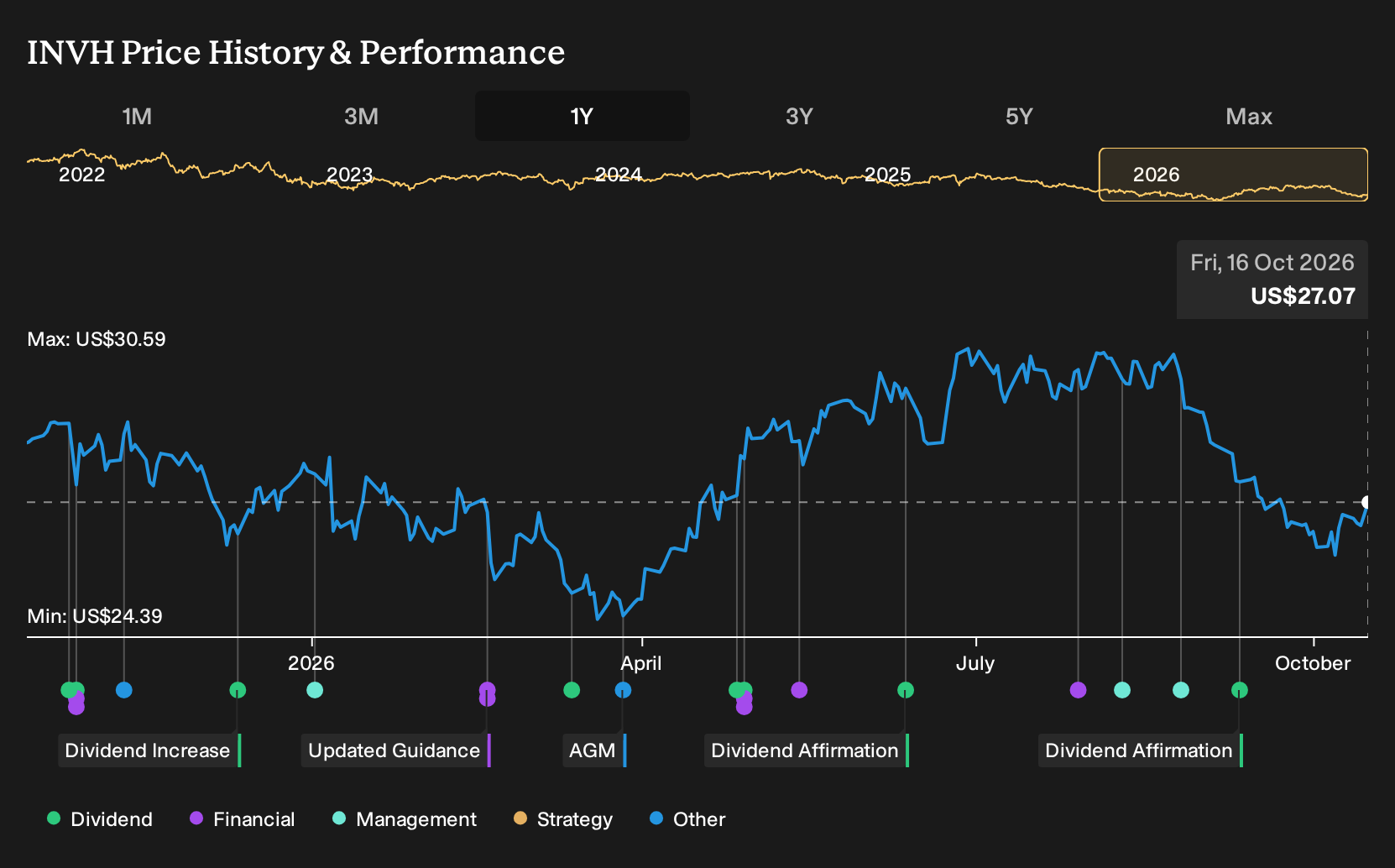 NYSE:INVH 1-Year Stock Price Chart
