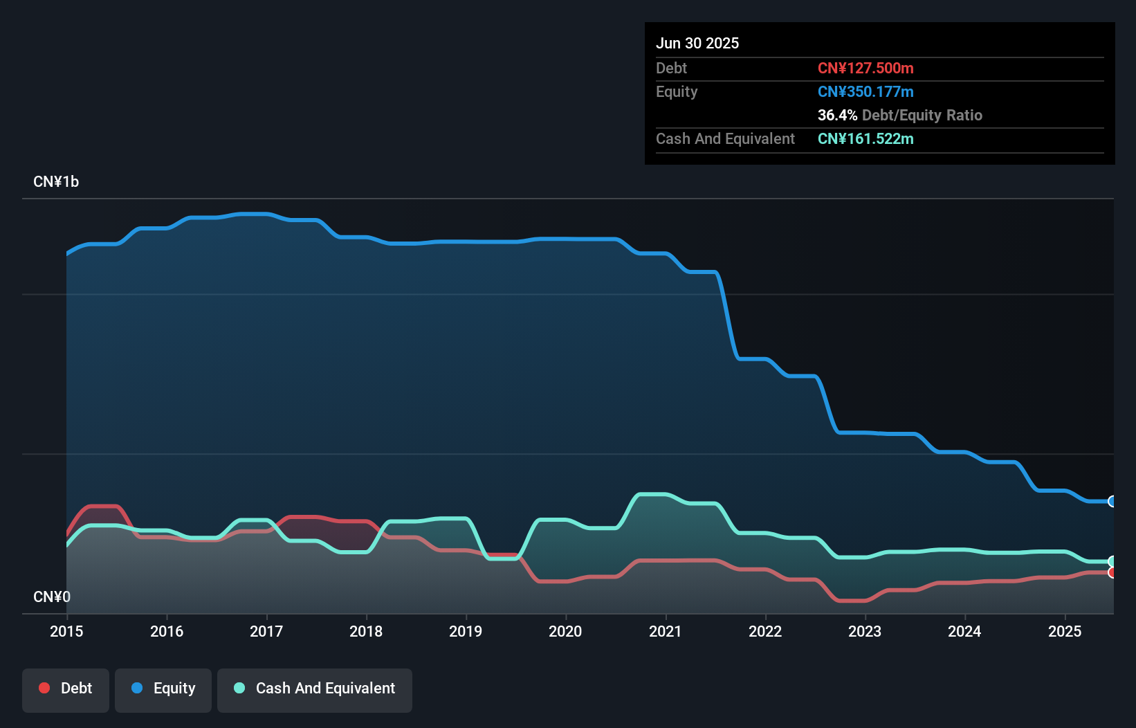 debt-equity-history-analysis