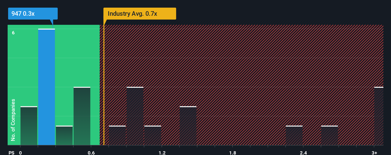 ps-multiple-vs-industry