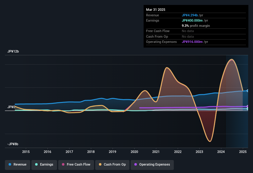 earnings-and-revenue-history