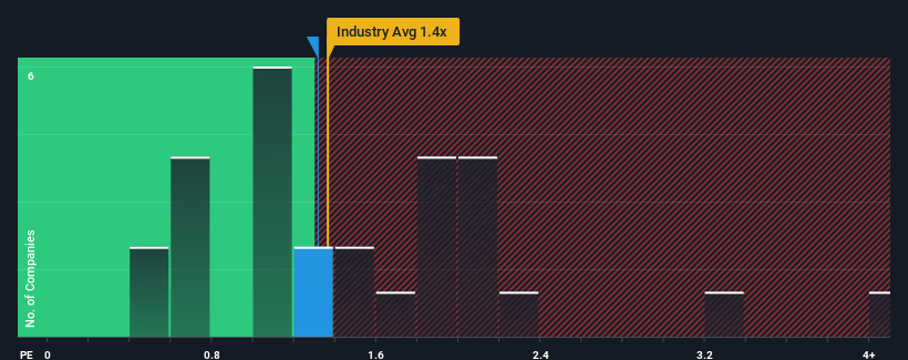 ps-multiple-vs-industry