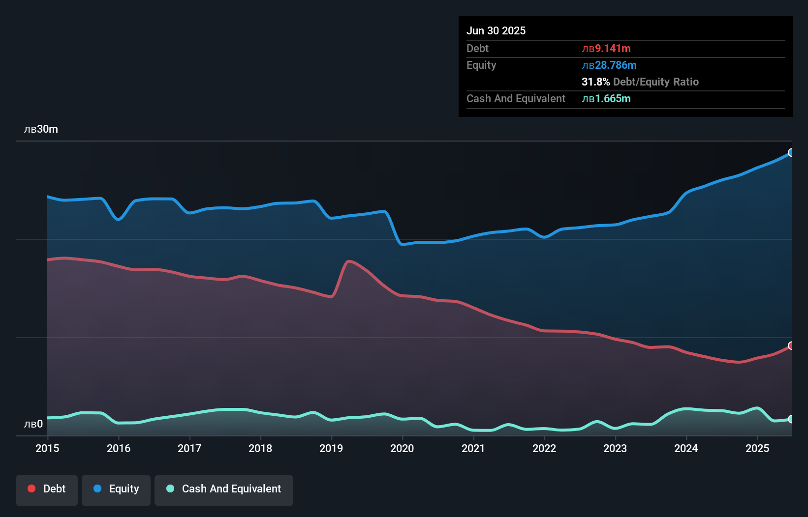 debt-equity-history-analysis