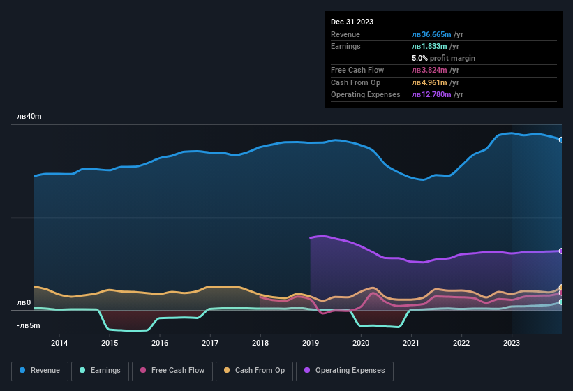 earnings-and-revenue-history