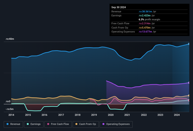 earnings-and-revenue-history