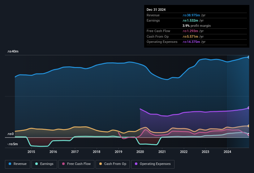 earnings-and-revenue-history