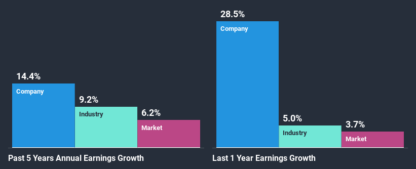 past-earnings-growth