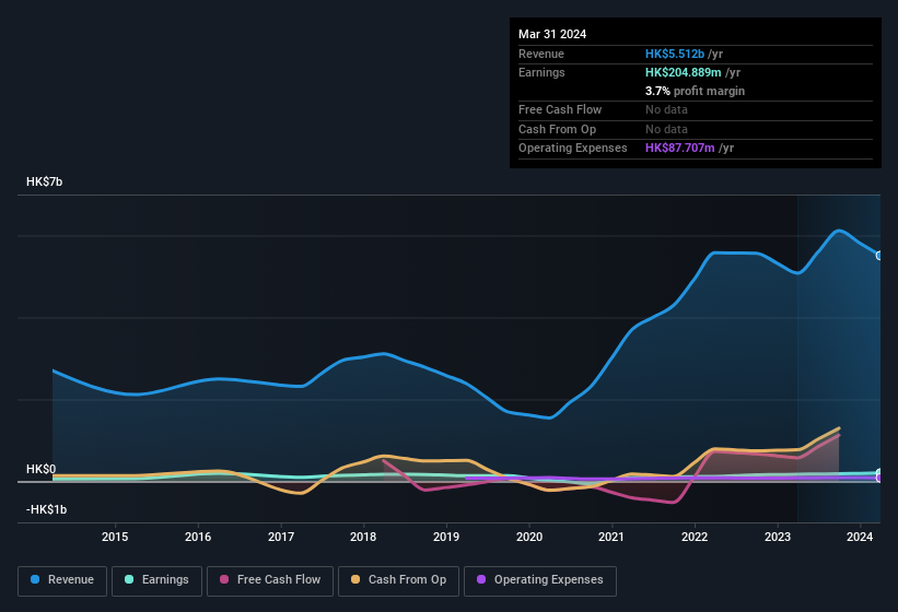 earnings-and-revenue-history