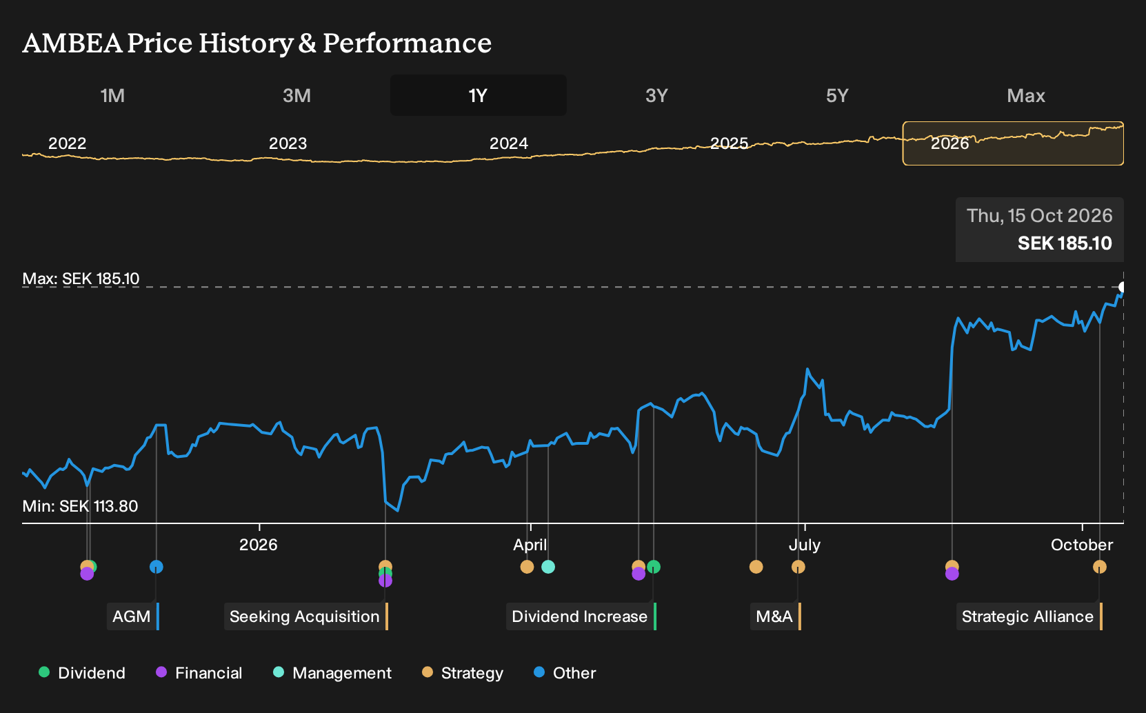 OM:AMBEA 1-Year Stock Price Chart
