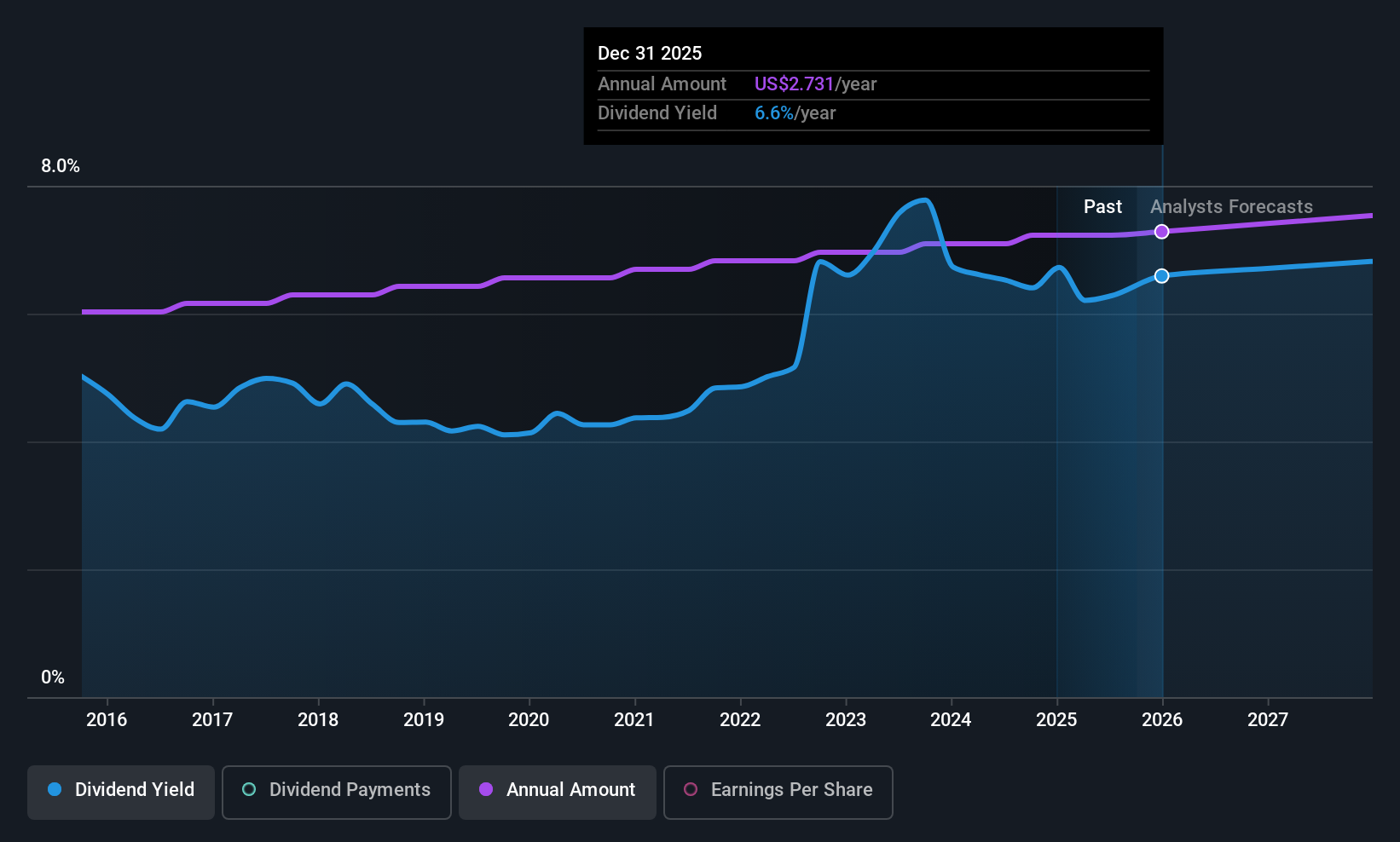 historic-dividend