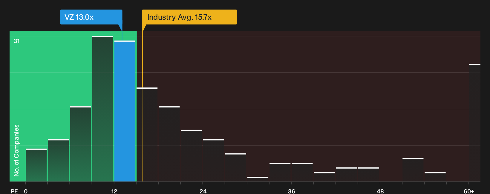 NYSE:VZ P/E Ratio as at Sep 2026