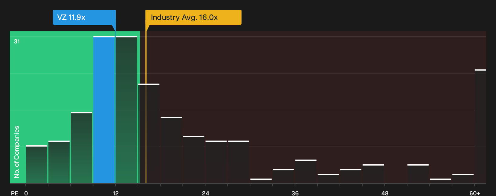 NYSE:VZ P/E Ratio as at Sep 2026