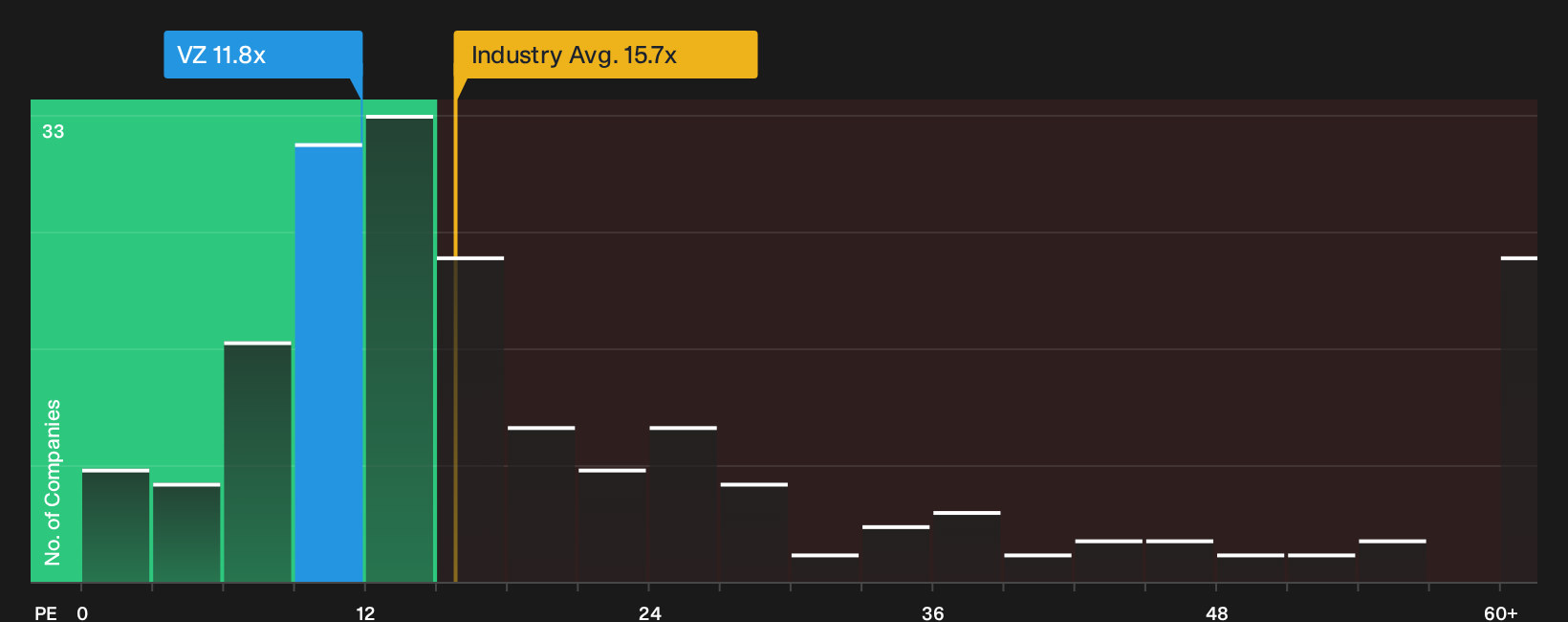 NYSE:VZ P/E Ratio as at Oct 2026