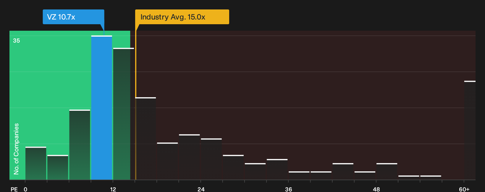 NYSE:VZ P/E Ratio as at Oct 2026