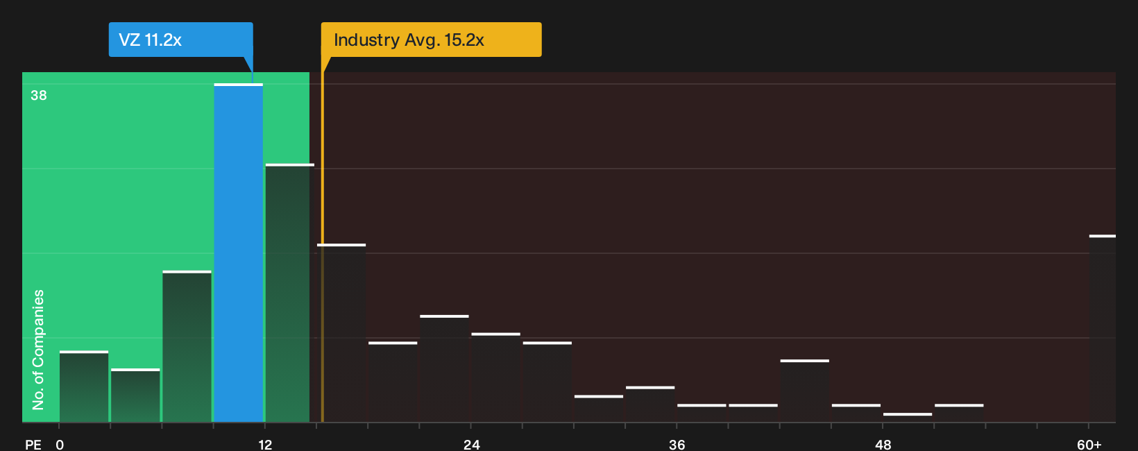 NYSE:VZ P/E Ratio as at Oct 2026