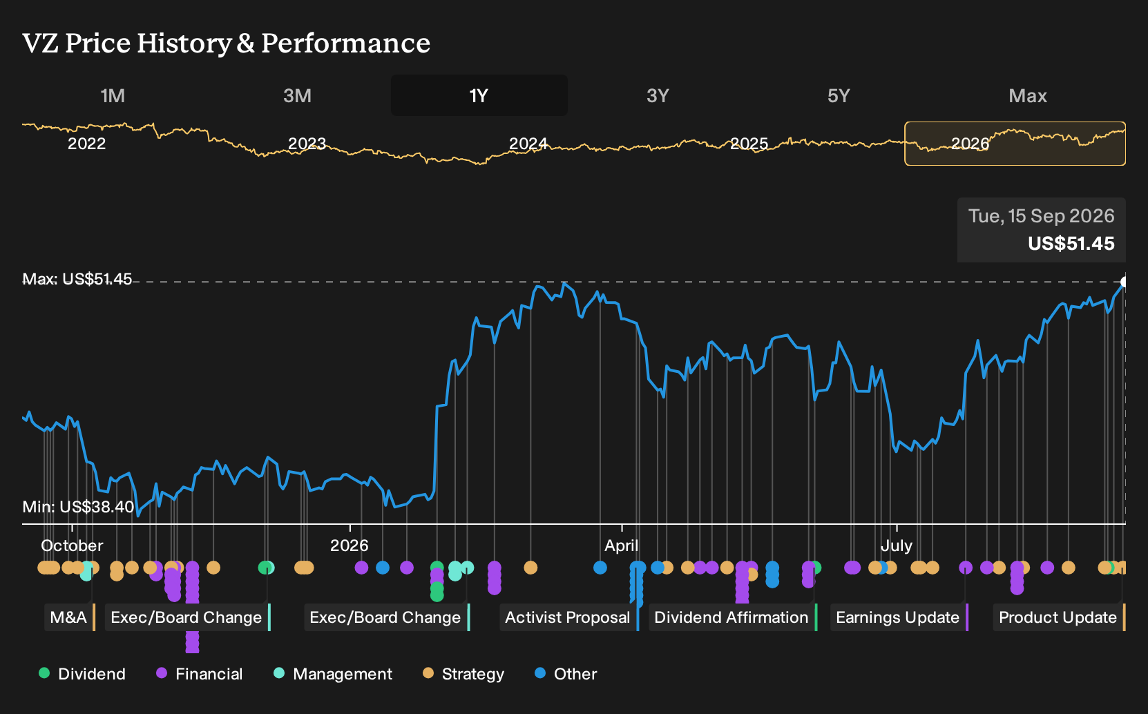 NYSE:VZ 1-Year Stock Price Chart