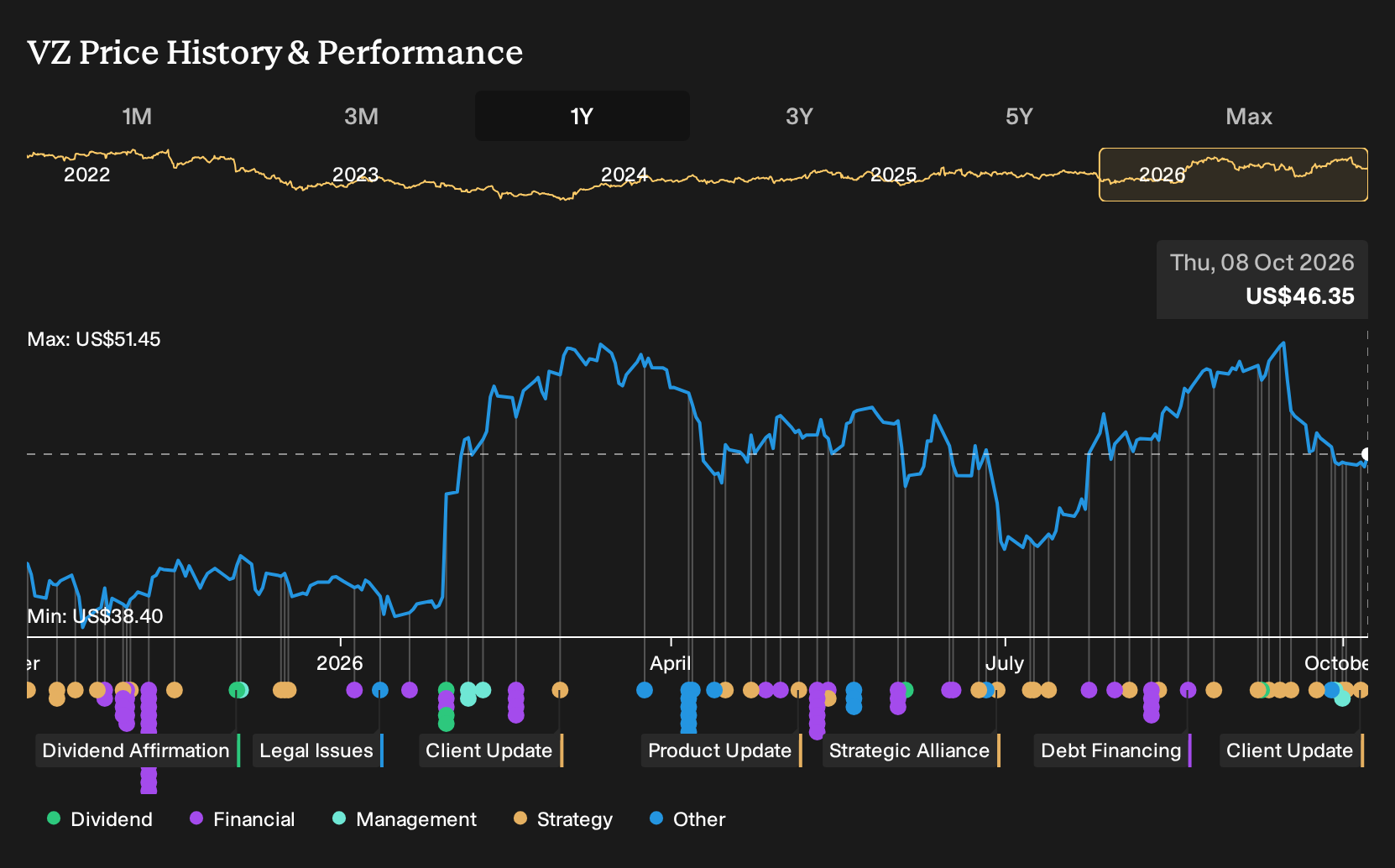 NYSE:VZ 1-Year Stock Price Chart