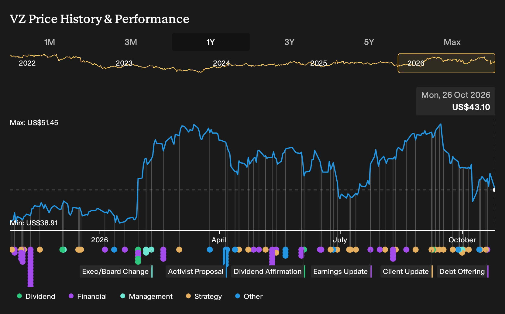 NYSE:VZ 1-Year Stock Price Chart