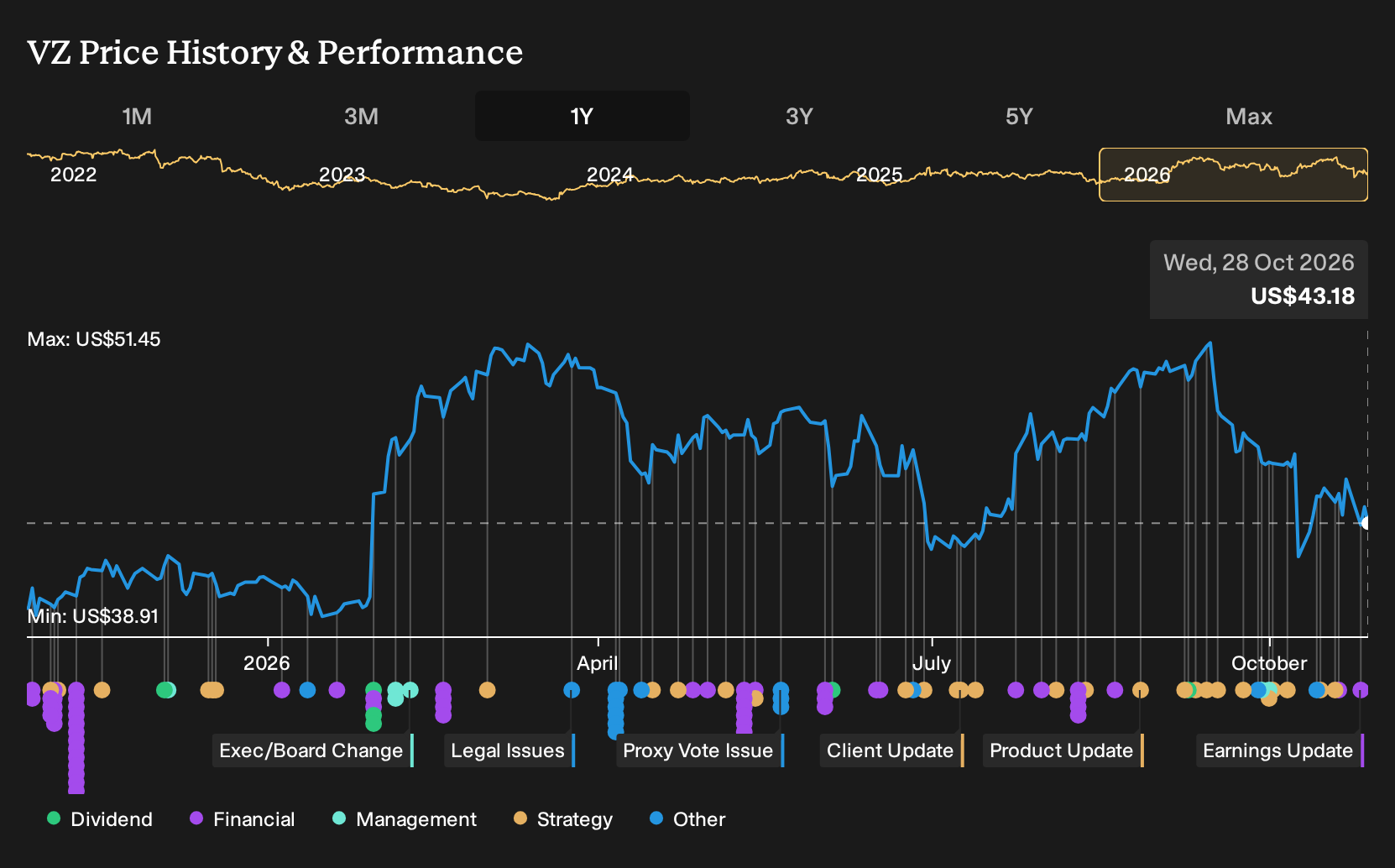 NYSE:VZ 1-Year Stock Price Chart