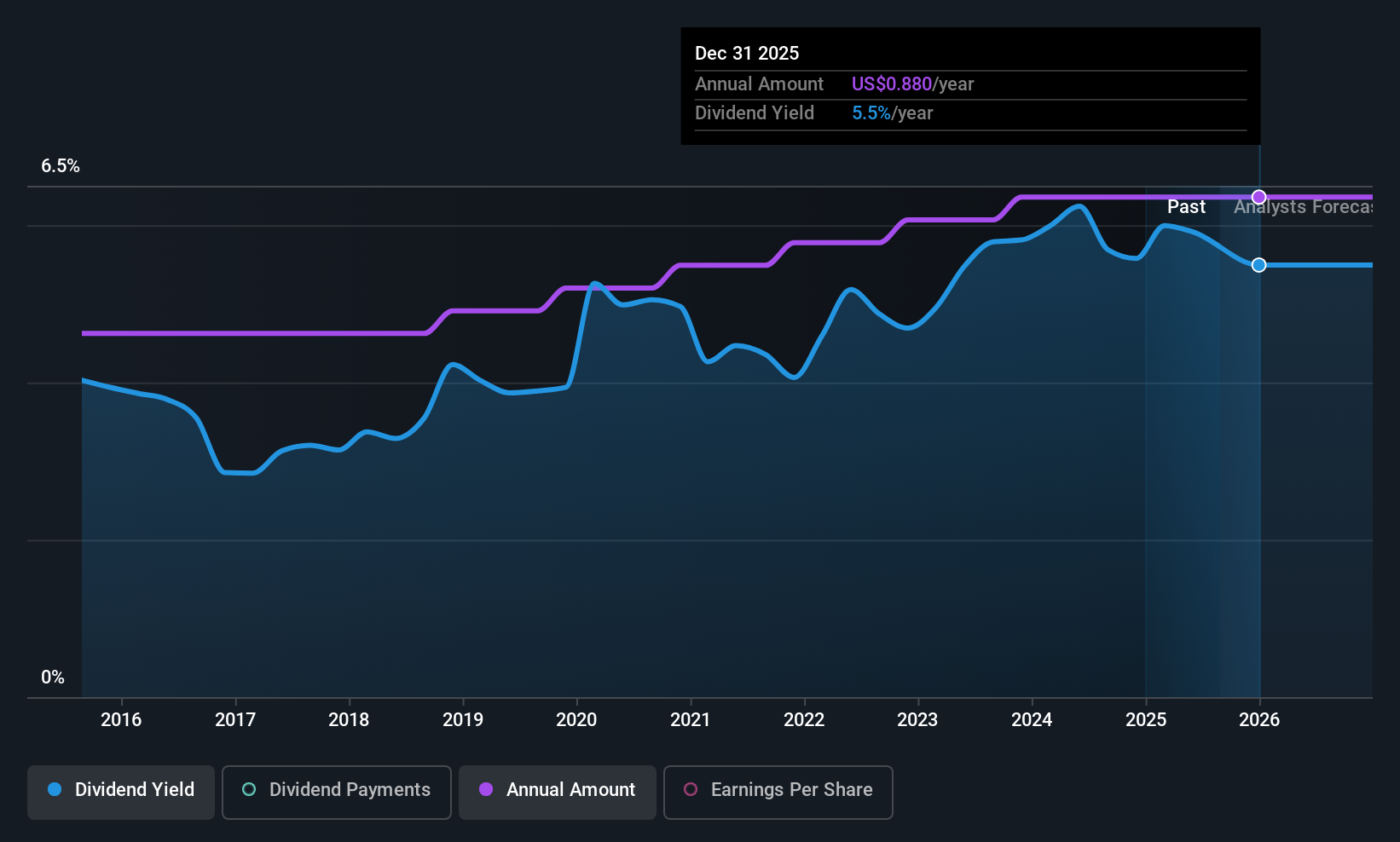 historic-dividend