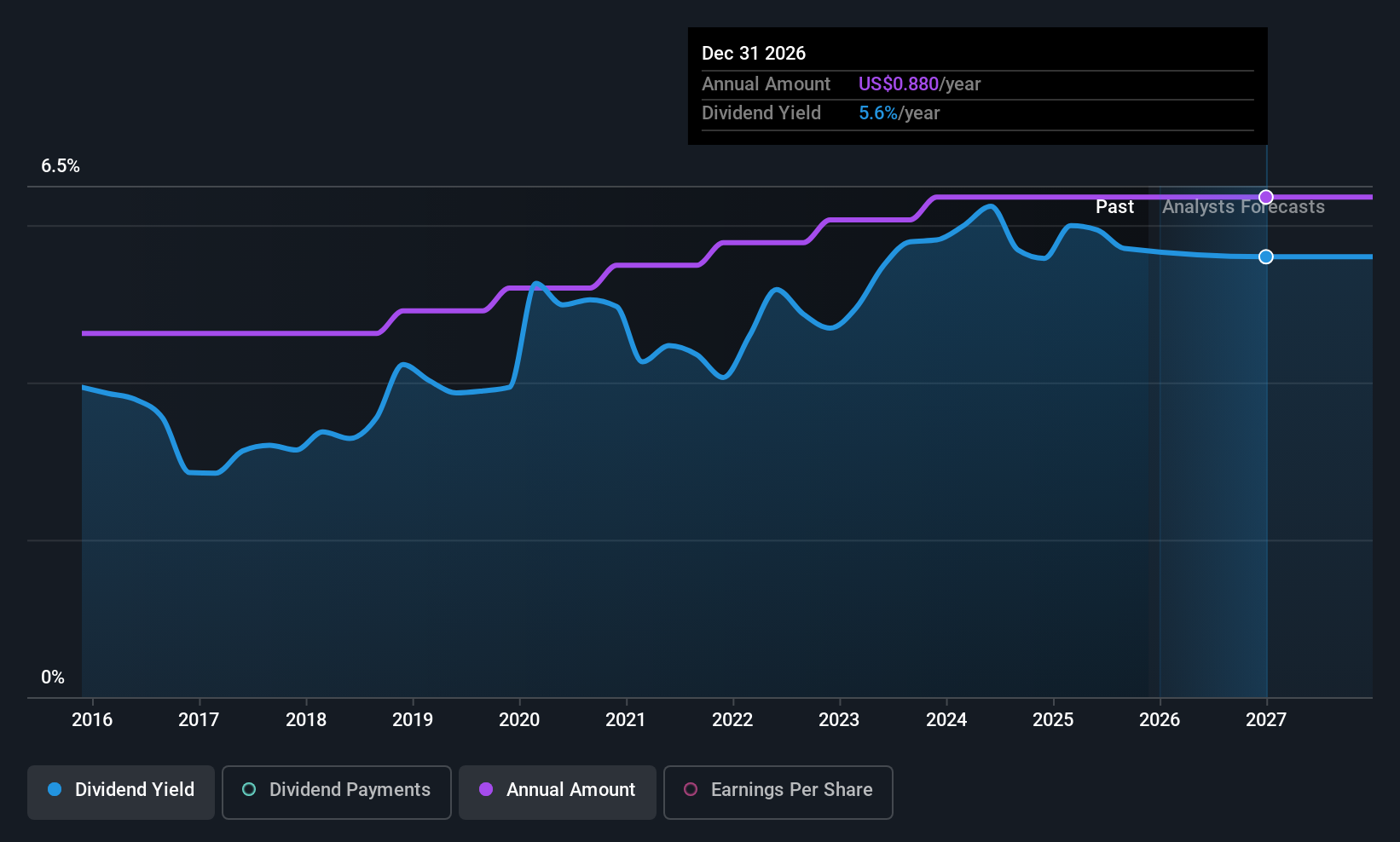 historic-dividend