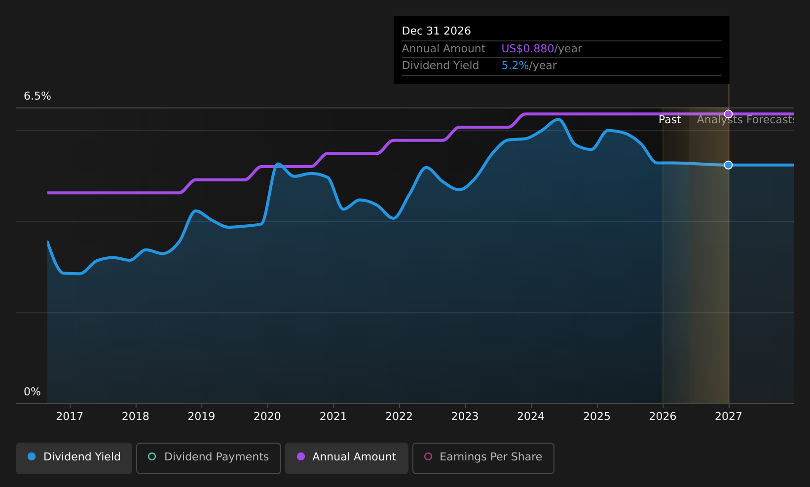 historic-dividend