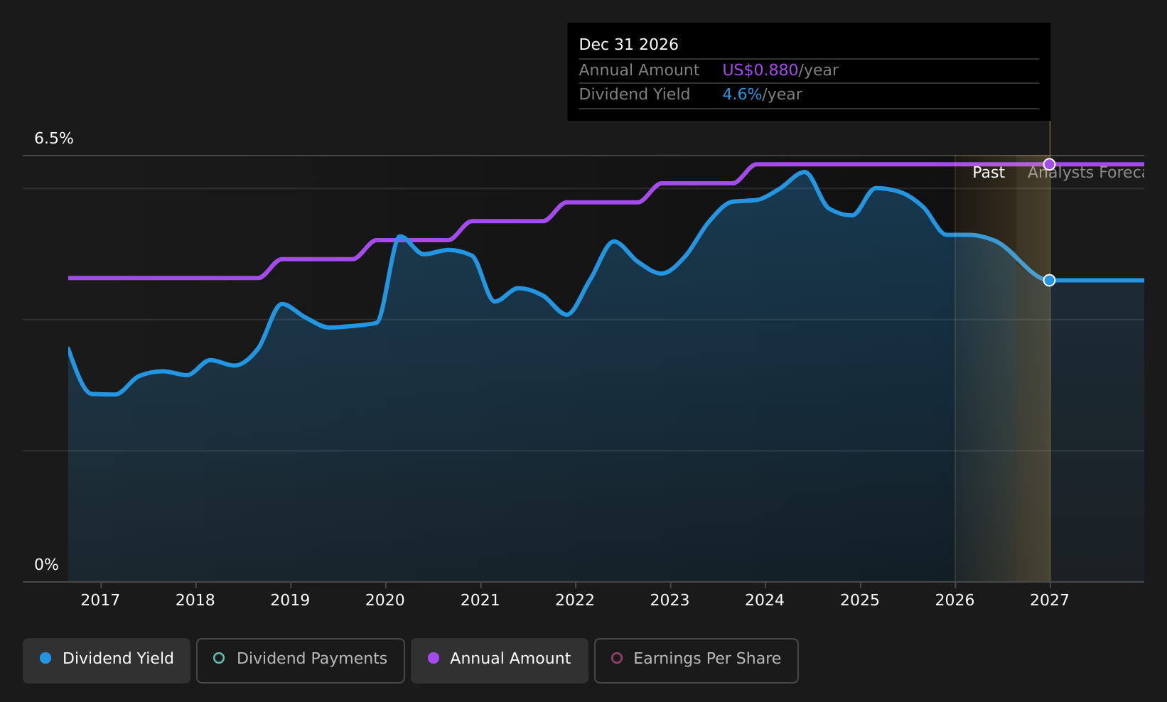 historic-dividend