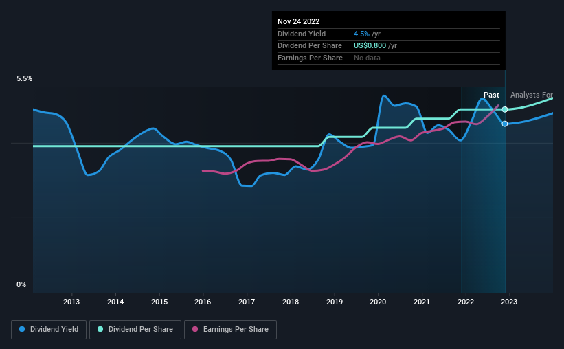 historic-dividend