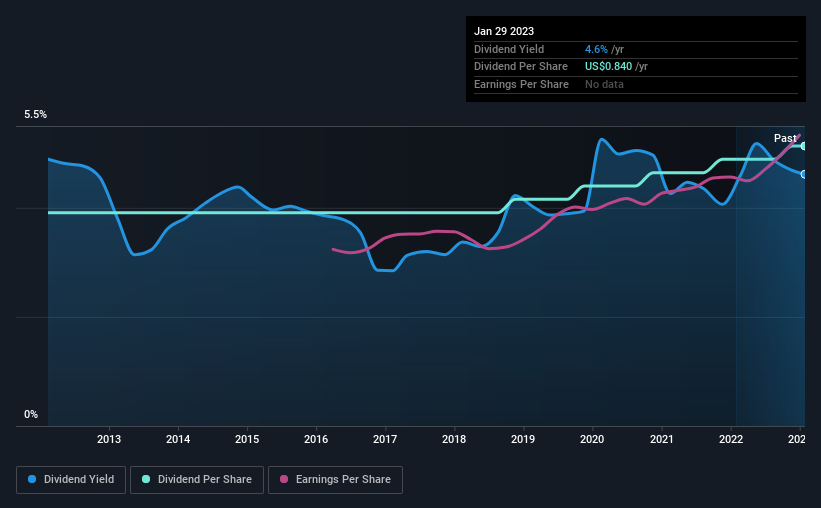 historic-dividend