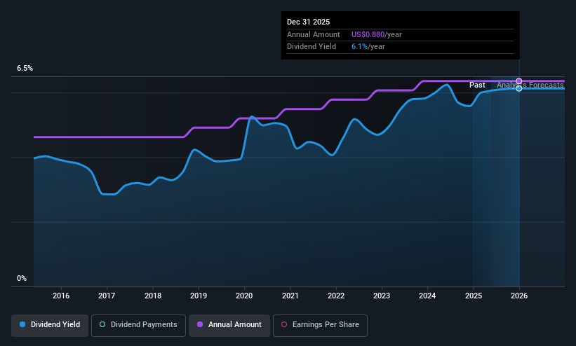 historic-dividend