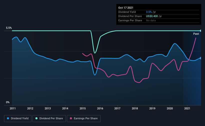 historic-dividend