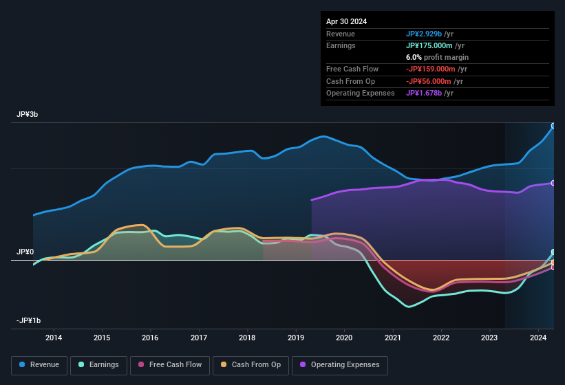 earnings-and-revenue-history