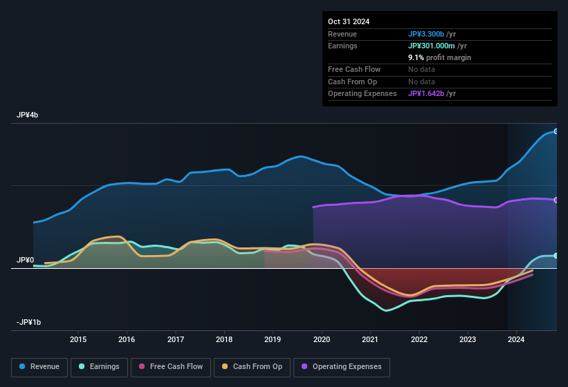 earnings-and-revenue-history