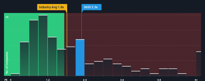 ps-multiple-vs-industry