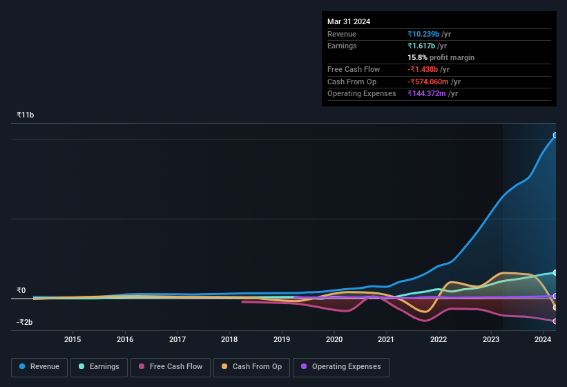 earnings-and-revenue-history