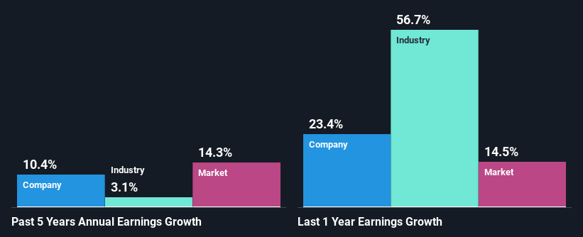 past-earnings-growth