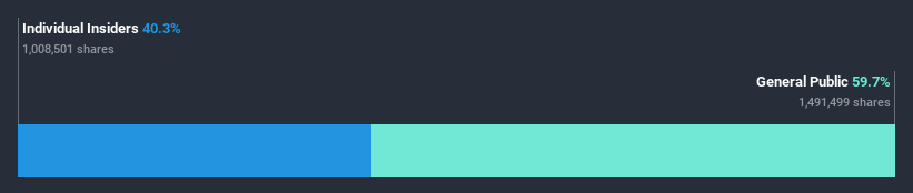 ownership-breakdown