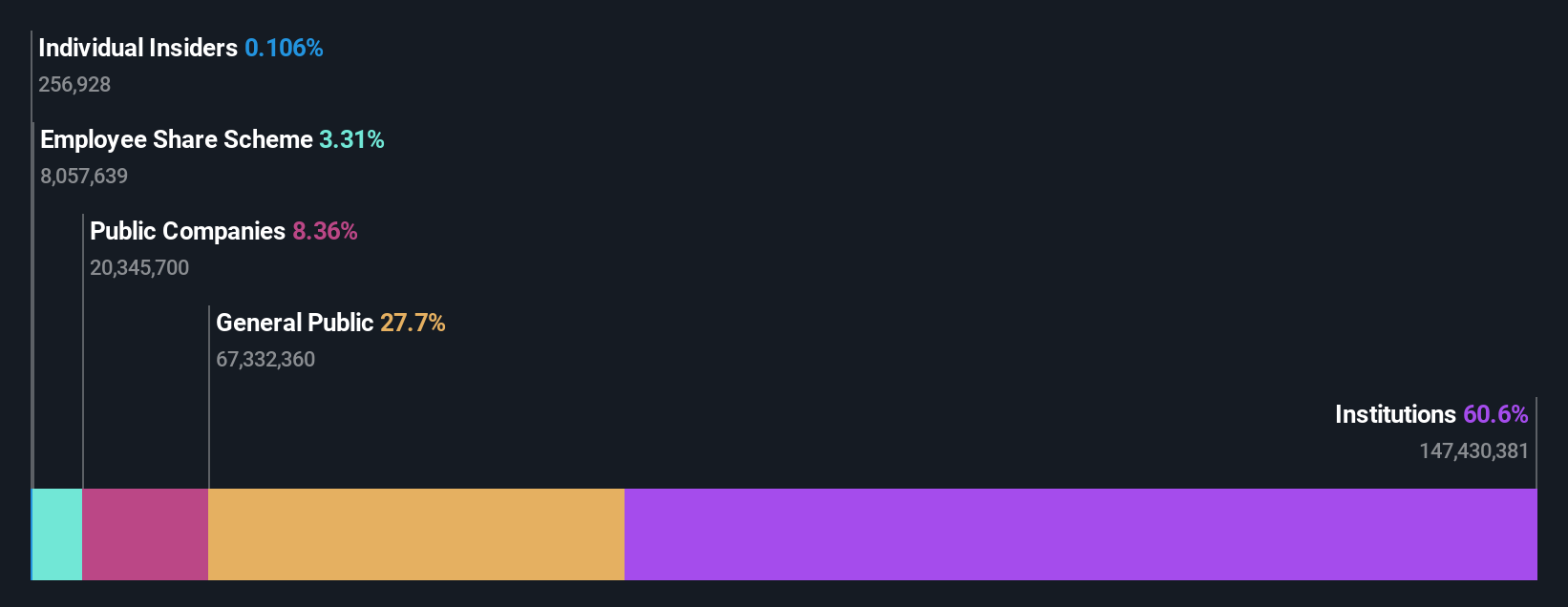 ownership-breakdown