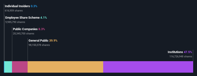 ownership-breakdown