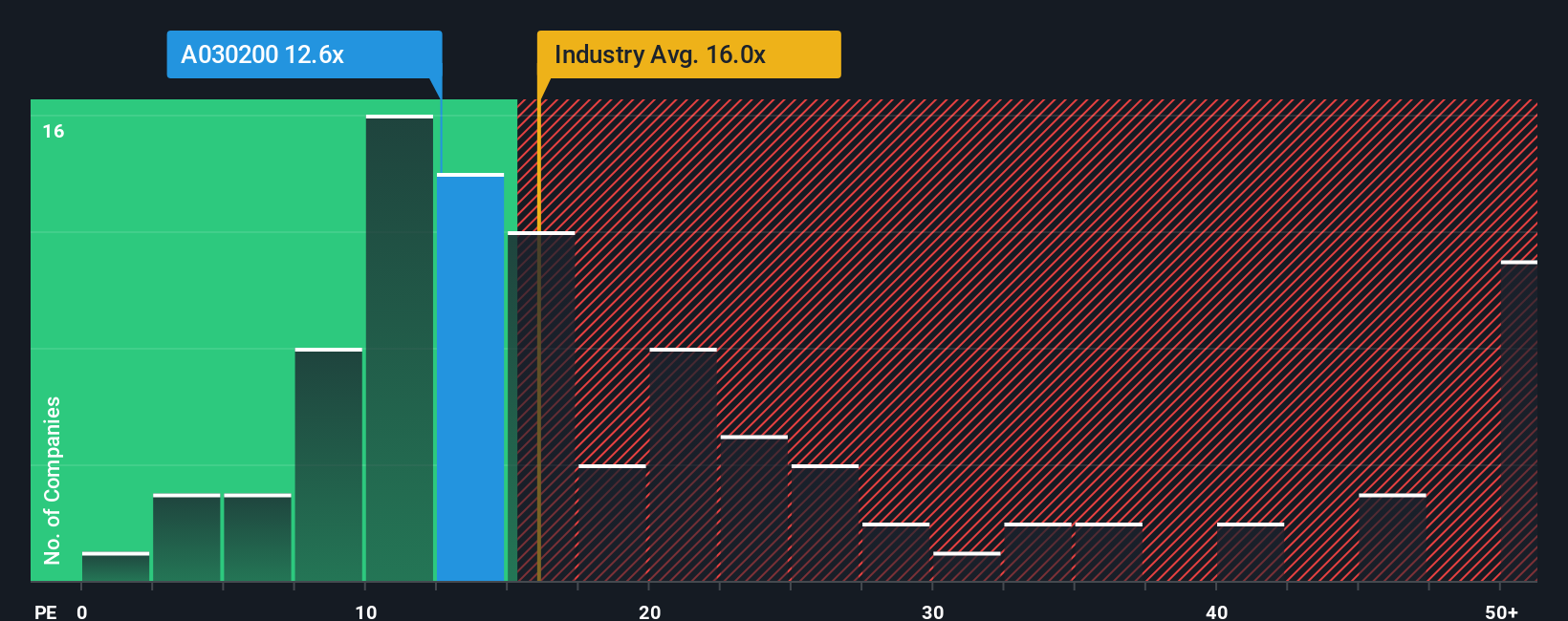 pe-multiple-vs-industry