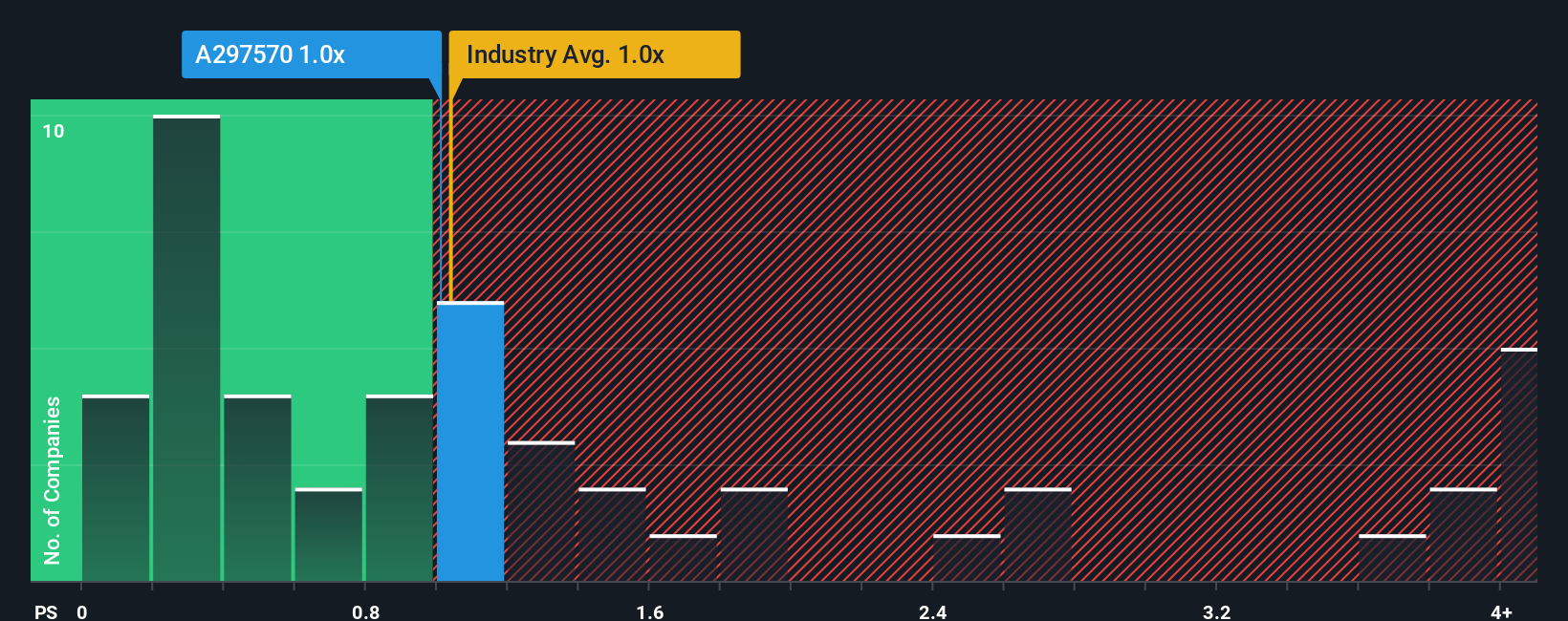ps-multiple-vs-industry