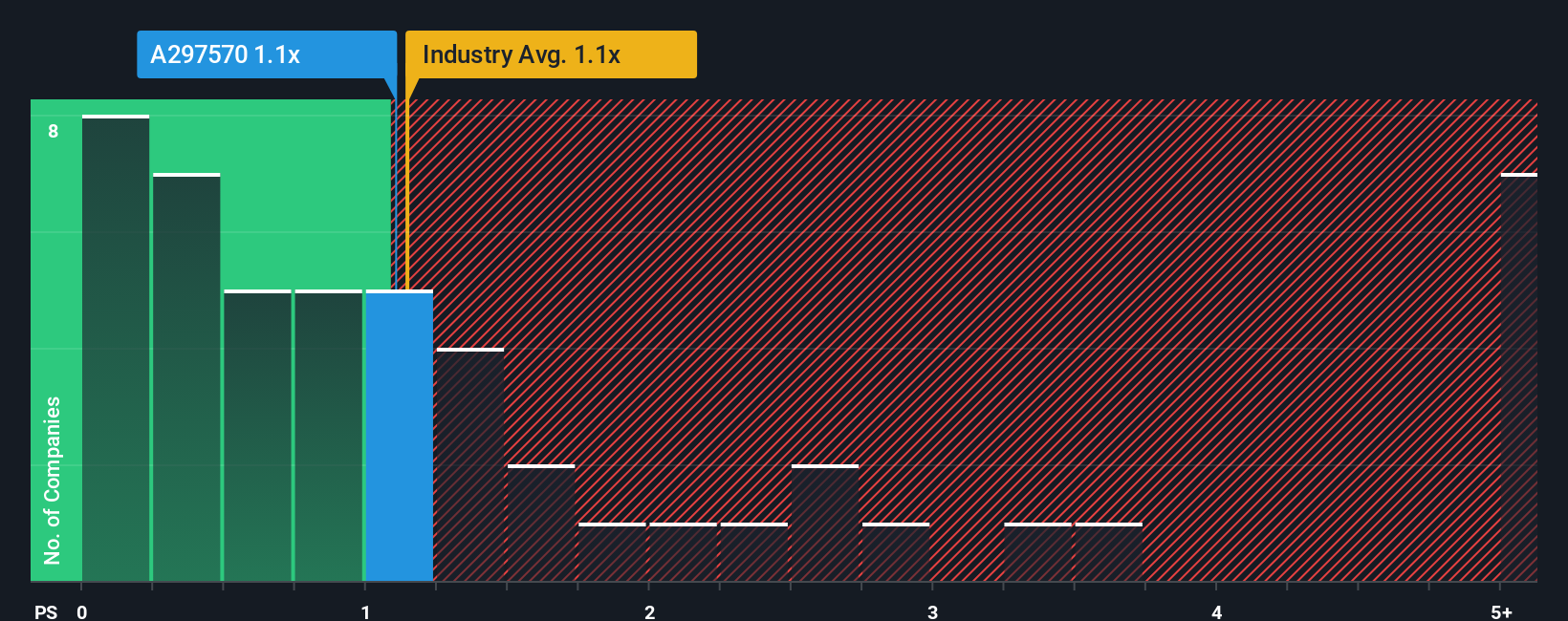 ps-multiple-vs-industry