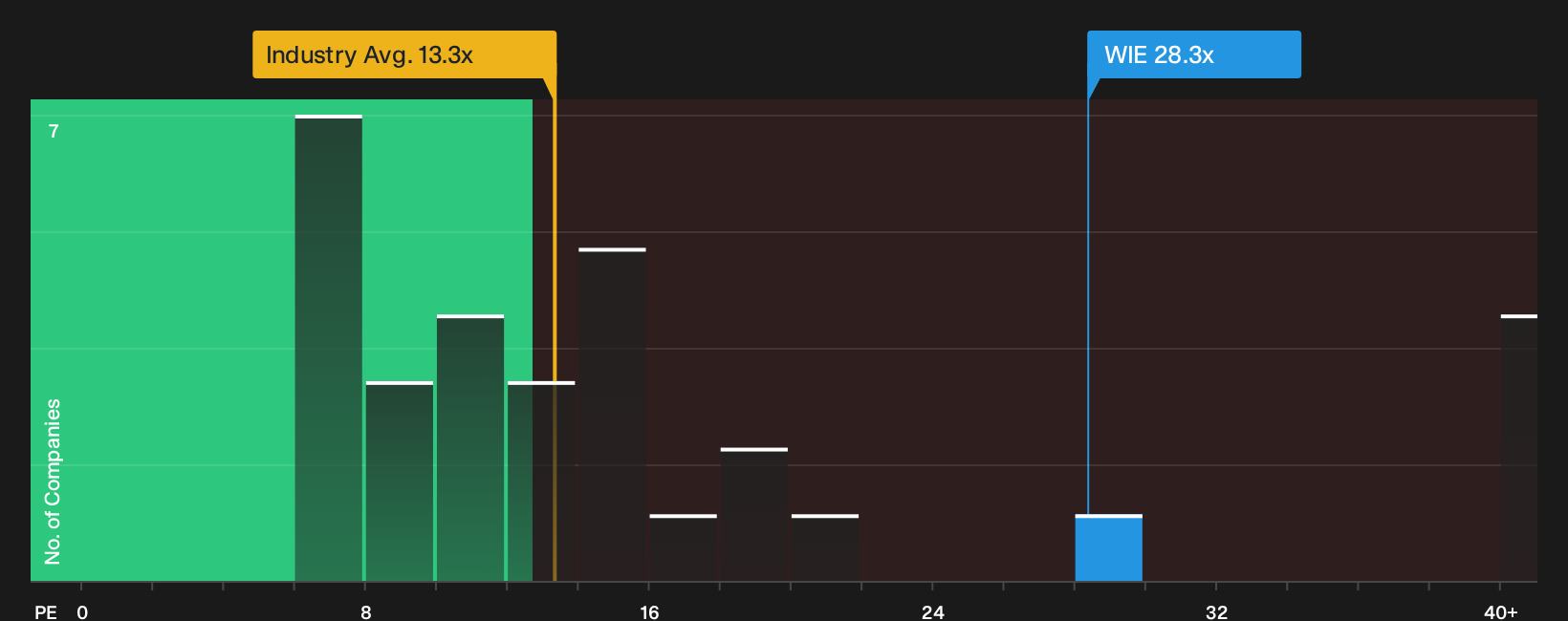WBAG:WIE P/E Ratio as at Oct 2026